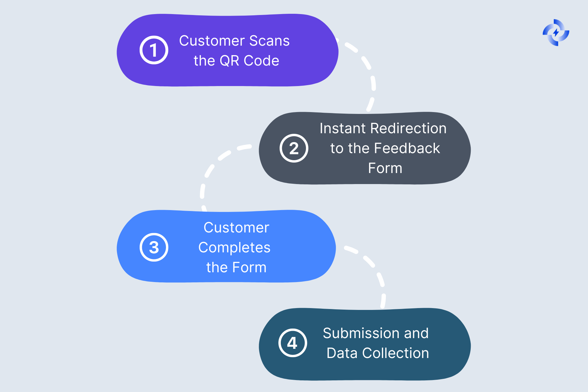 Visual showing how feedback qr codes work in 4 steps