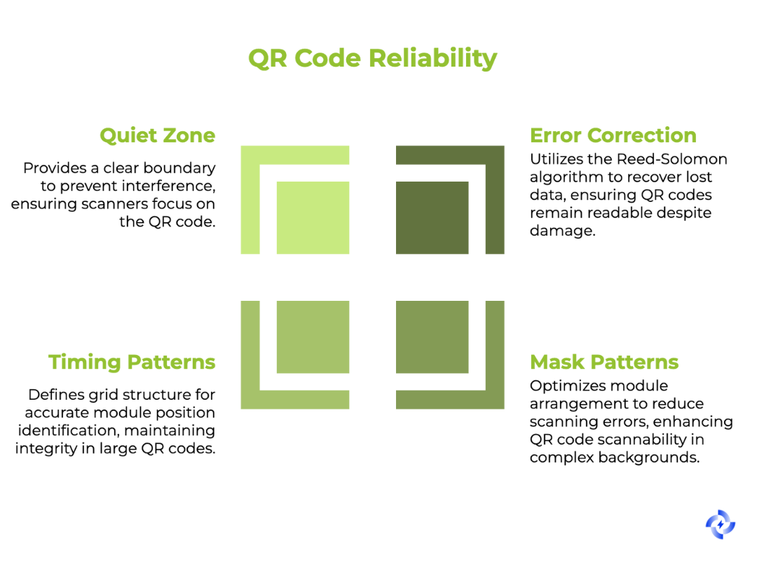 How the QR Code Structure Ensures Reliability