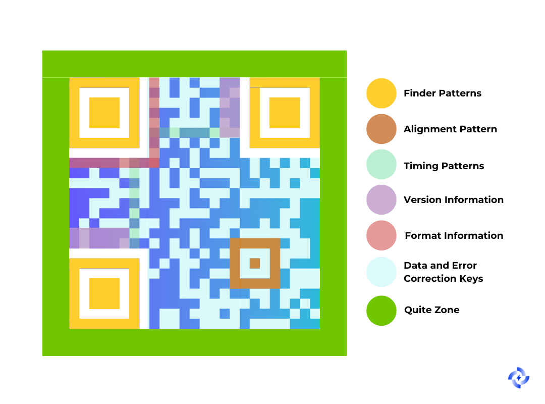 QR Code Structure: Discover Its Anatomy & Basics