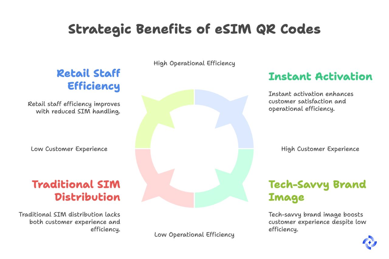 eSIM QR Code: How to Create, Scan, and Activate Your Profile