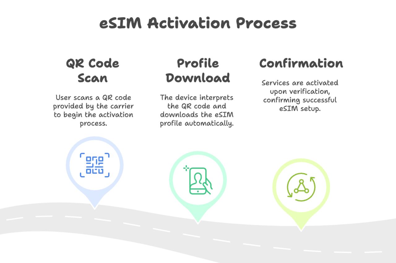 eSIM QR Code: How to Create, Scan, and Activate Your Profile