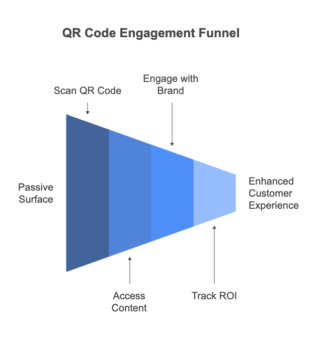 QR Code Engagement Funnel
