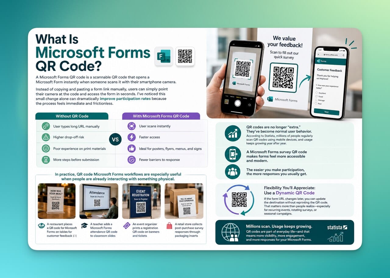 Infographic explaining Microsoft Forms QR Code benefits, usage, and advantages for faster, easier form access and improved participation rates.