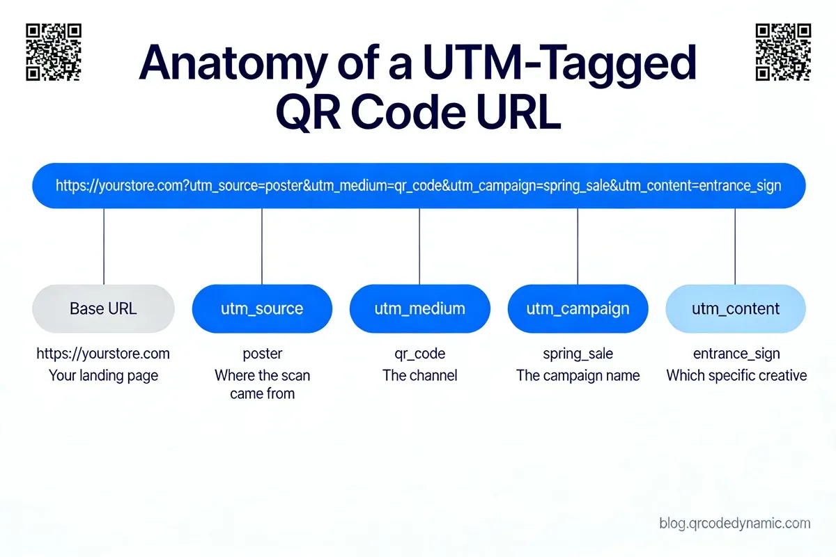 Infographic breaking down a UTM-tagged QR code URL into source, medium, campaign, and content parameters